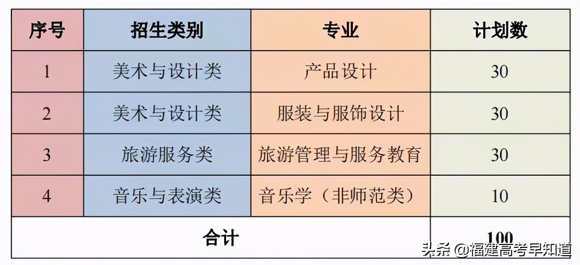快讯！福建高职分类56所大学2021年本专科招生计划发布