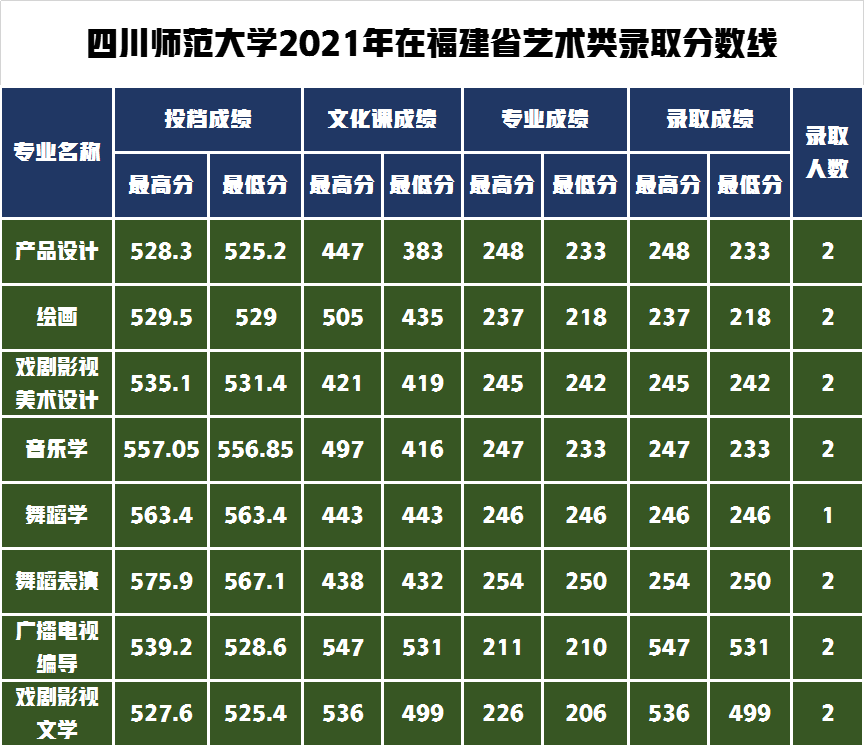 录取通知书寄出请查收！四川师范大学2021年艺术类录取分数线