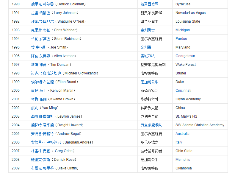 NBA状元名单1990至2020(NBA历届状元都是谁？72个状元中，只有8人不是美国籍)