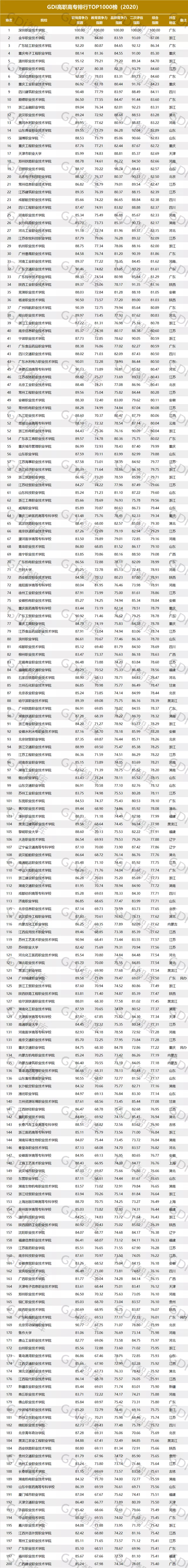 高考分数只能上专科院校，这些榜单你不得不关注
