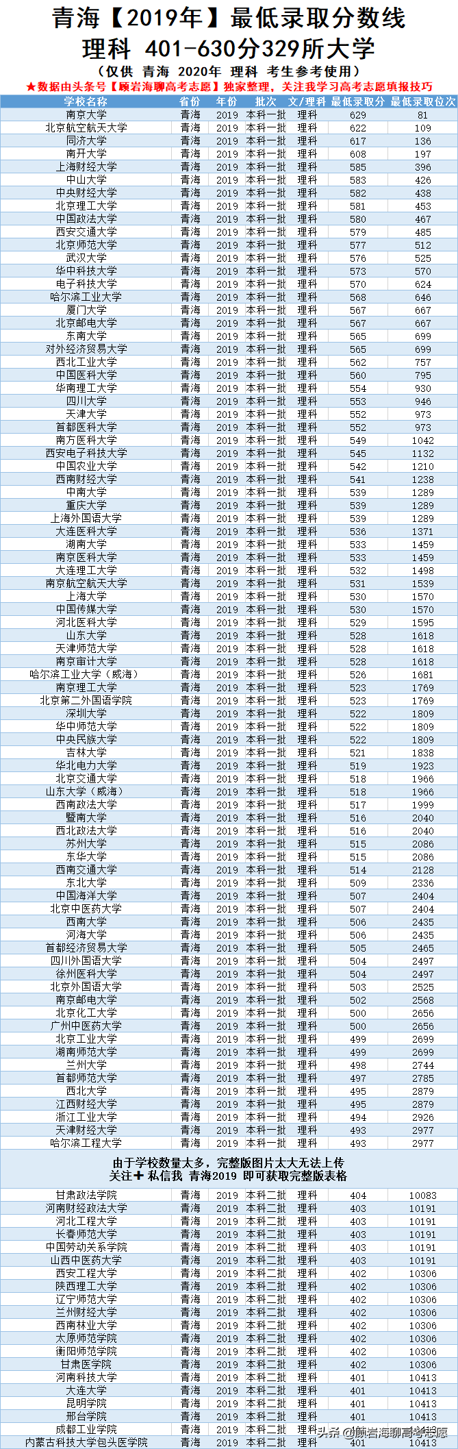 2019青海高考360-630分的大学！理科考生看看哪些能读