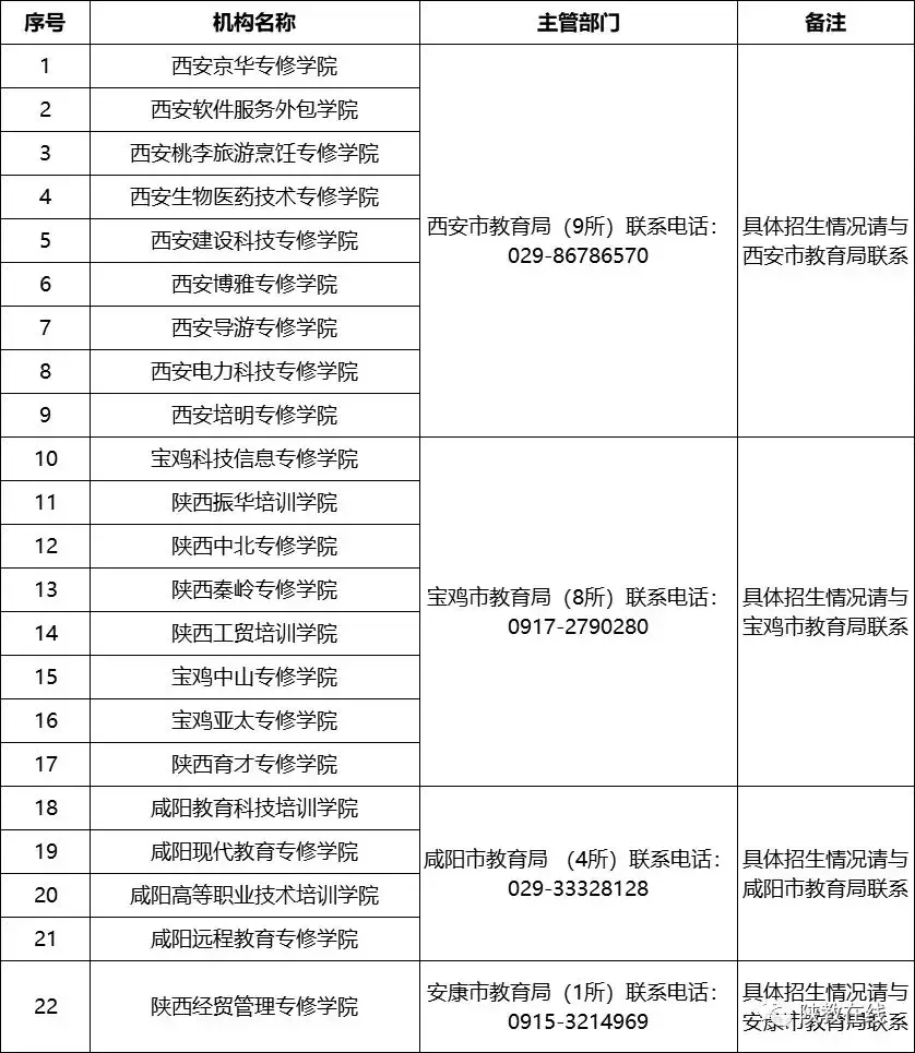 2019年高考志愿填报第25期：陕西省73所民办高校2019年招生计划
