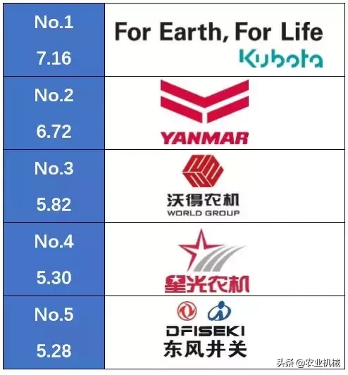 全国农机用户满意品牌之履带收割机排行榜发布，3个国产品牌入选