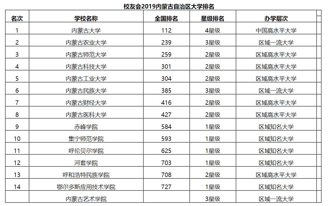 内蒙古大学最新排名揭晓