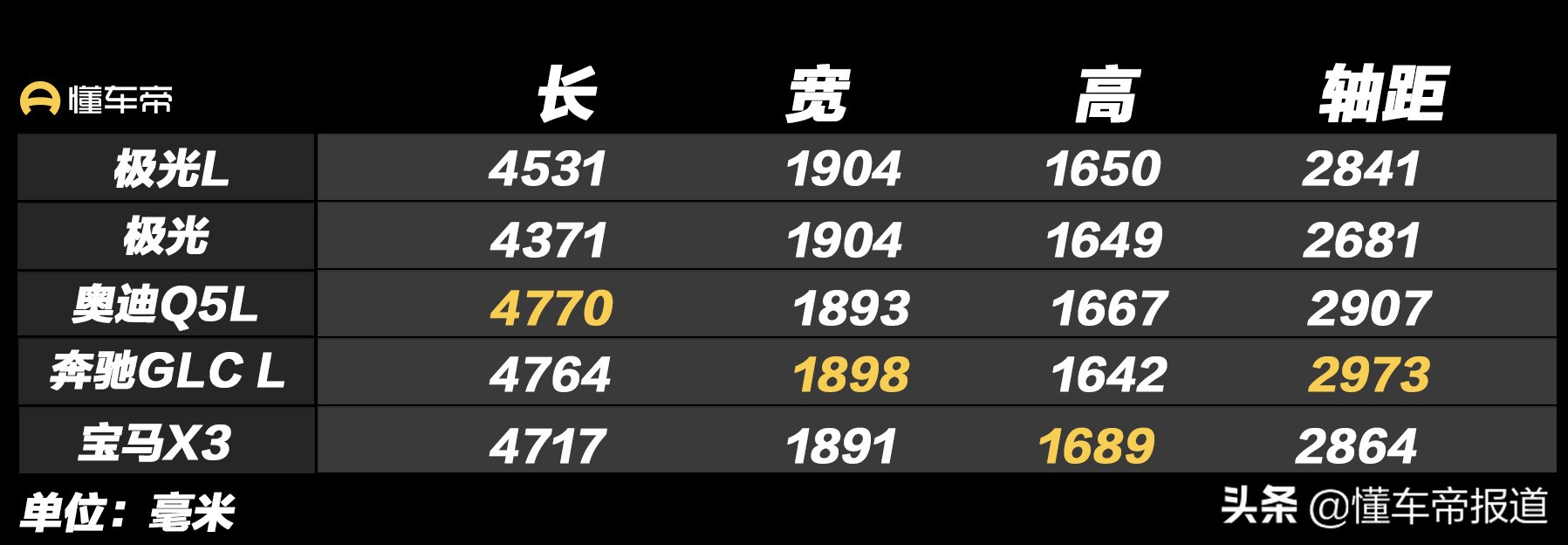 新车 </p><p>　　 预售39万起，轴距加长160毫米，国产路虎揽胜极光L到店
