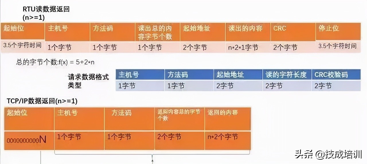 RS485与Modbus通信协议汇总