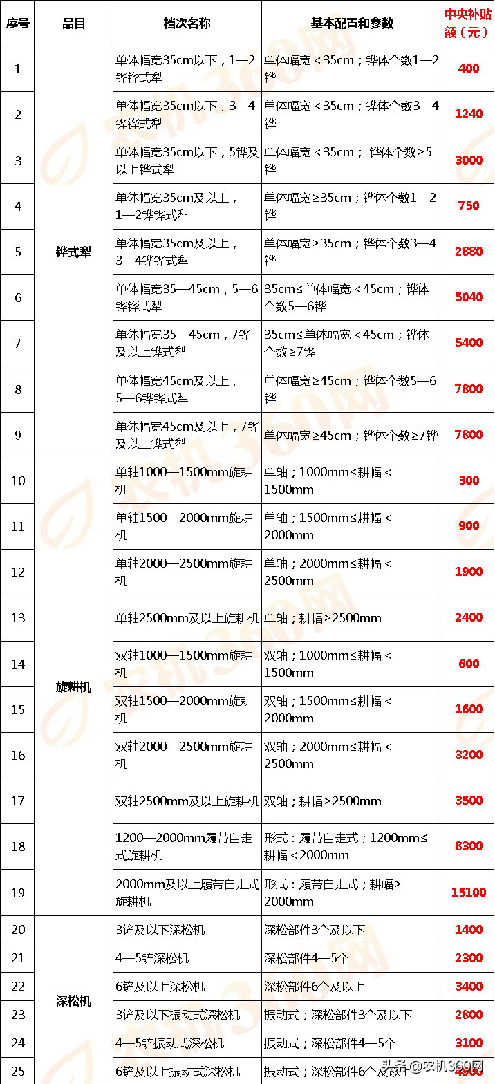 甘肃省(2020年调整)农机补贴额一览表