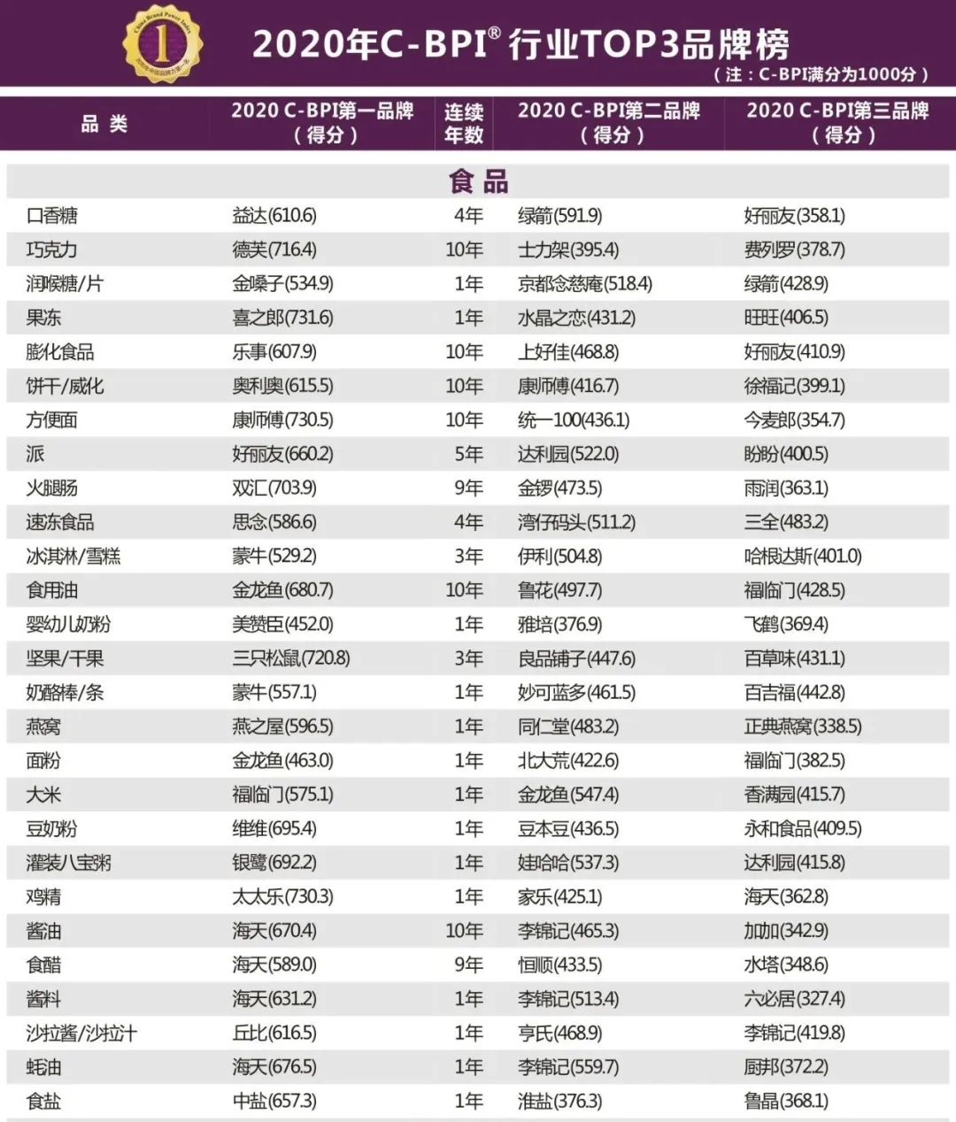 2020年，食品饮料行业品牌排行榜，哪些品牌连续十年位居品类榜首