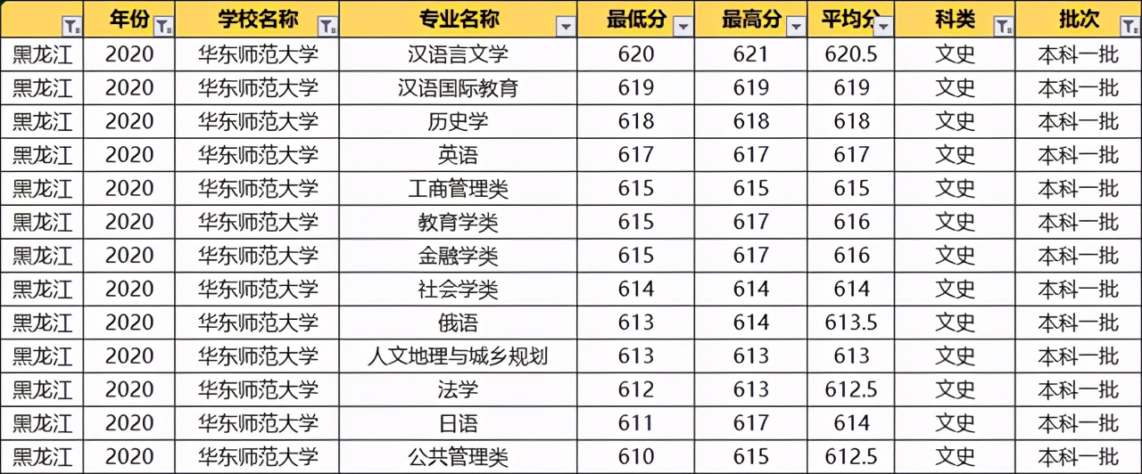 华东师范大学：2020各专业录取分数线！毕业就端铁饭碗