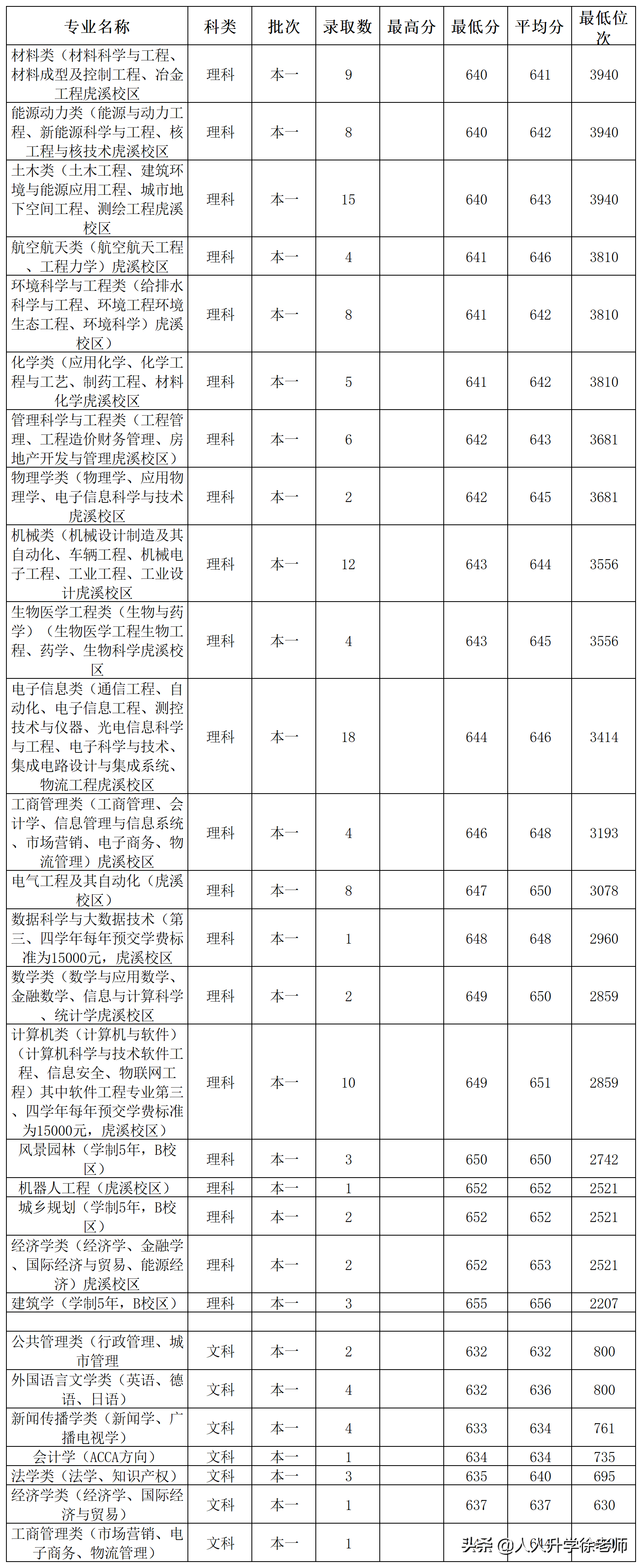 2020年重庆大学云南省分专业录取分数线
