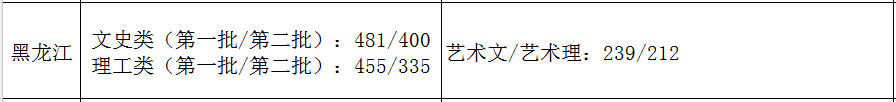 31省市2021年艺术类录取规则及最低录取控制线！（全）