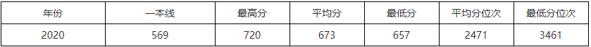 速看！北京市2021高考分数线公布！华北电力大学近3年录取分数线汇总！