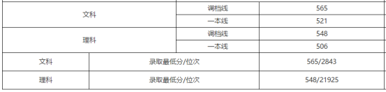 刚刚!北京市高考分数线公布!内附北京工商大学近三年分省录取线