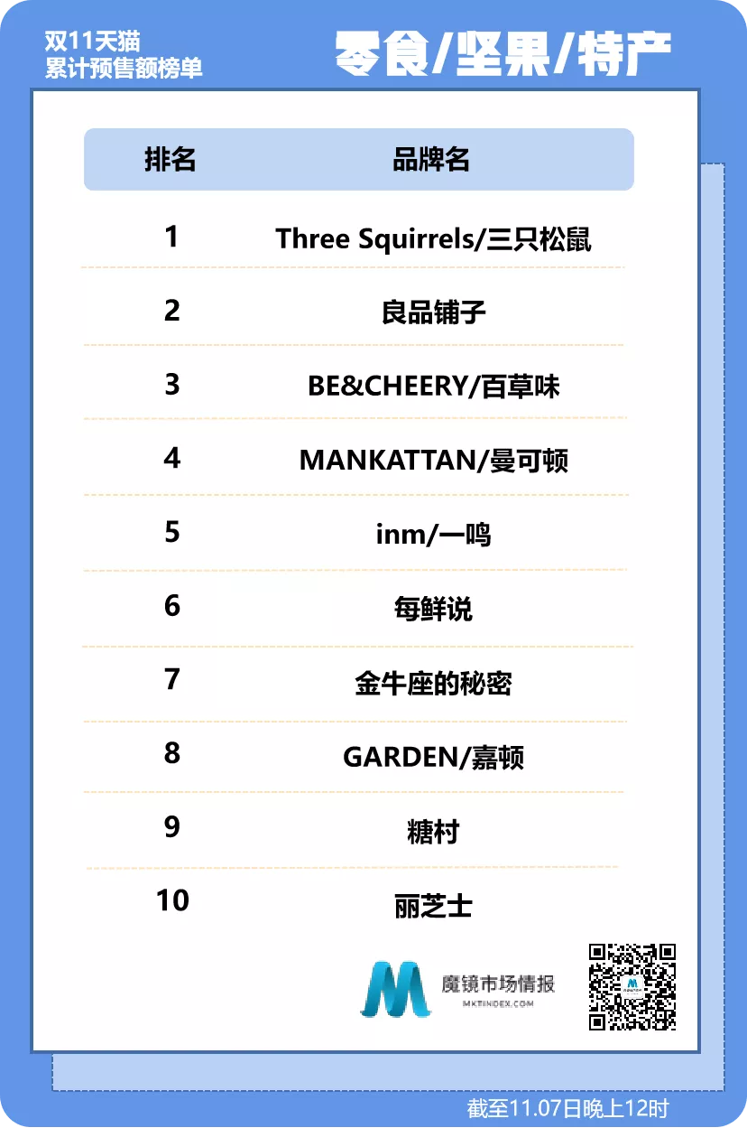 双11第二波预售榜来了｜食品饮料、医药保健截止11.7日晚上12时