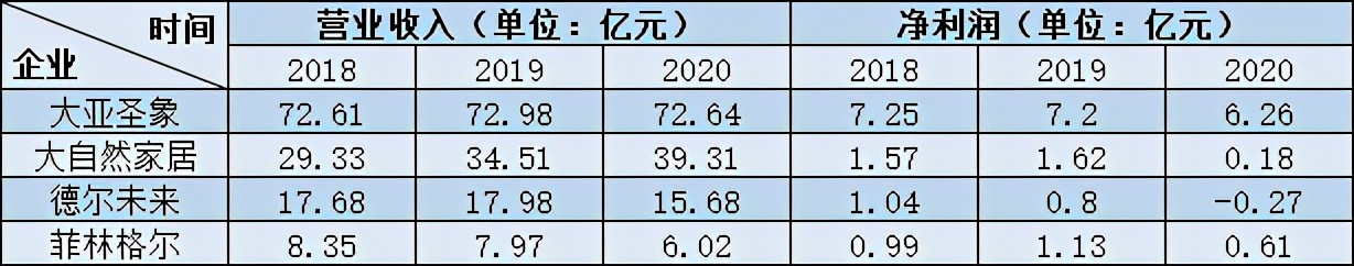 行业下行、业绩下滑，“地板大王”大亚圣象路在何方？