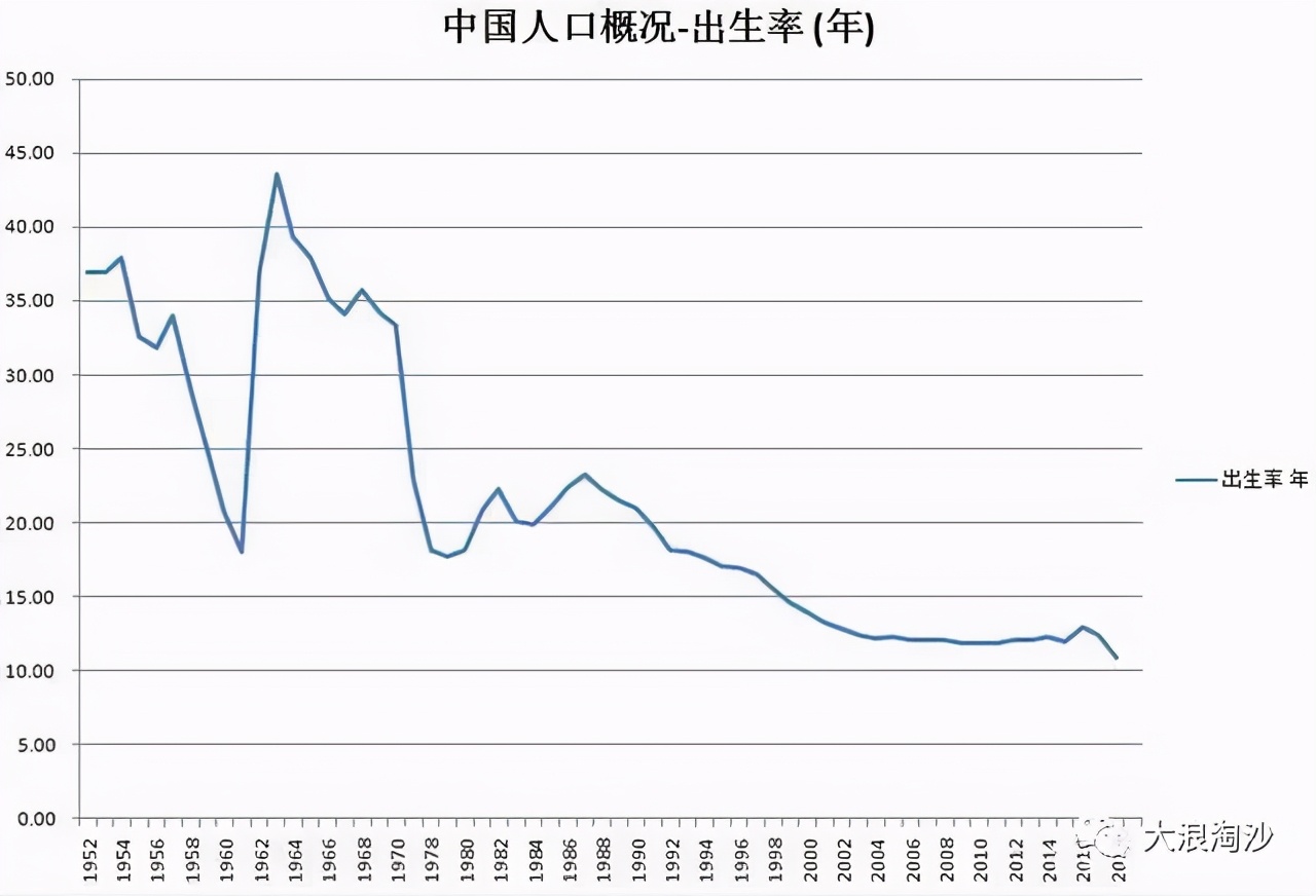 生育率历史新低：年轻人们单单养活自己，就要用尽全身的力气了