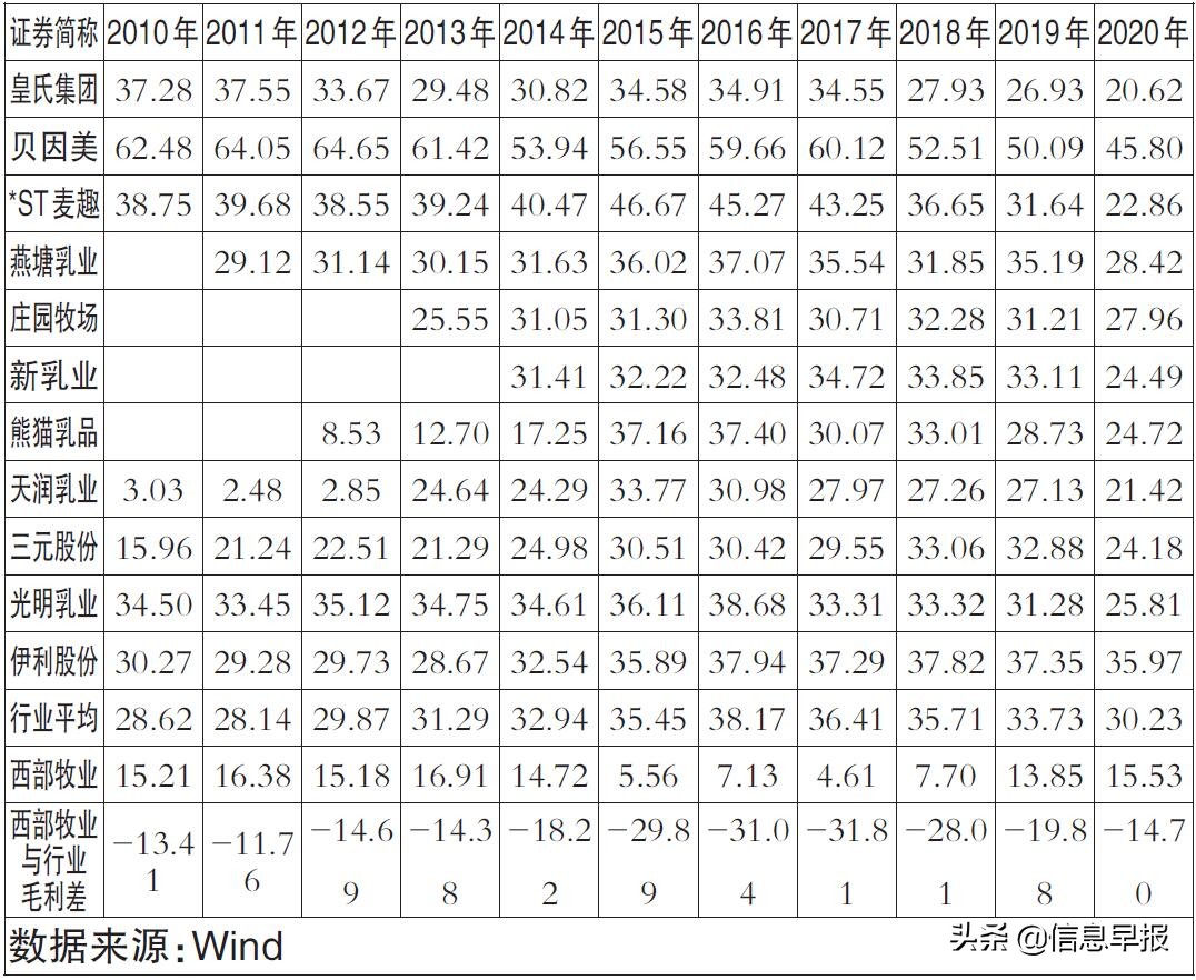 西部牧业：厚利是否让给经销商？关联关系存疑