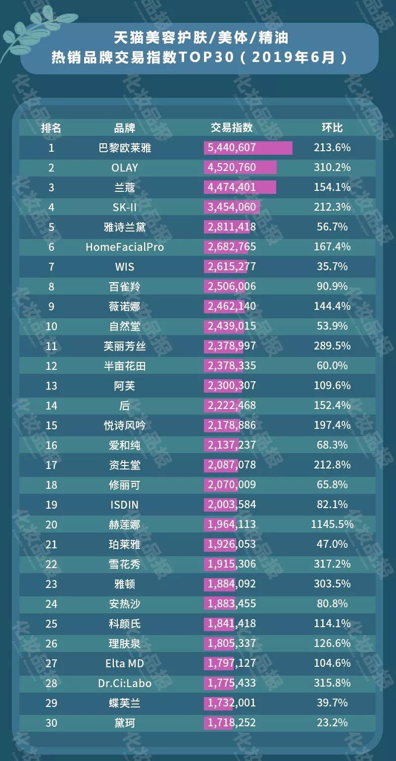 618助力，天猫美妆TOP30品牌迎上半年销售巅峰