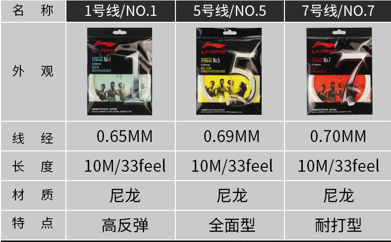 不知道如何挑选羽毛球线，看看这篇文章就知道了——李宁球线篇