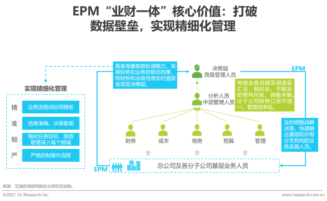 2021年中国EPM“业财一体”行业研究报告