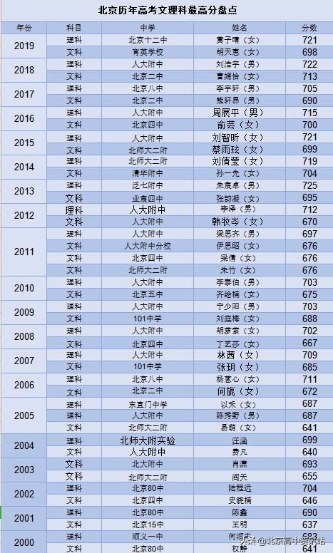 北京各高中2019年高考实力如何？盘点历年高考桂冠花落谁家