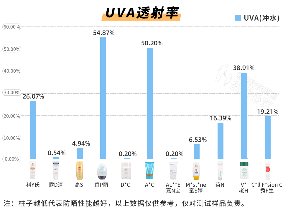 斥資8萬，實(shí)測(cè)45款防曬霜，到底哪款更值得買？