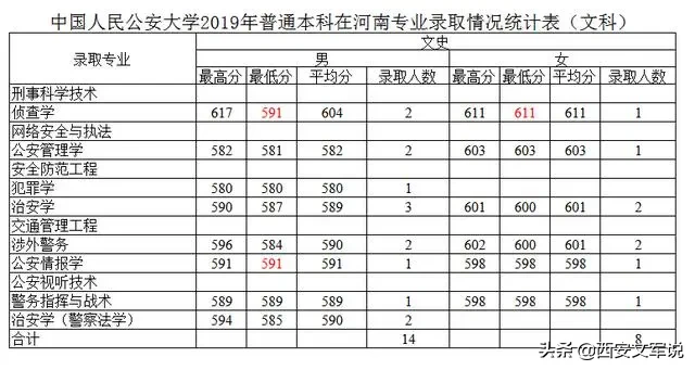 提前批公安本科：中国人民公安大学、河南警察学院，2019录取分数