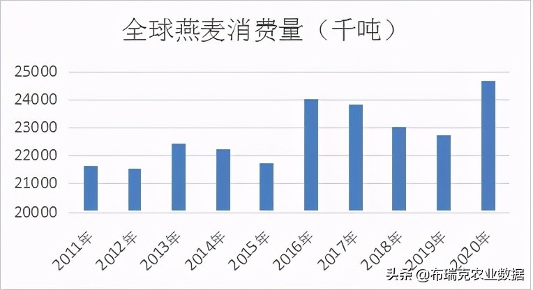 我国燕麦的消费量逐年提高，以饲用消费量为主，食用消费量为辅