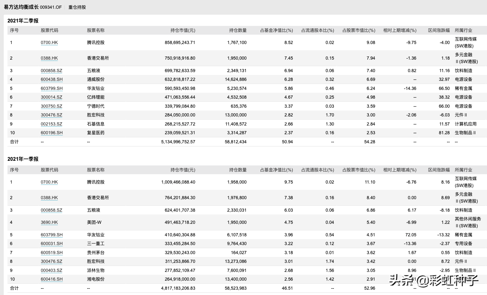 NO.647｜易方达基金陈皓-易方达港股通成长，值不值得买？