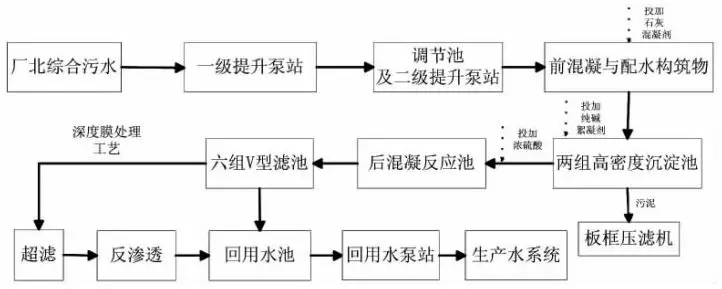 经典｜8大行业高难废水的特点及典型工艺流程