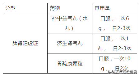 骨质疏松的不同症状如何分别用药！内含5组联合用药方法！