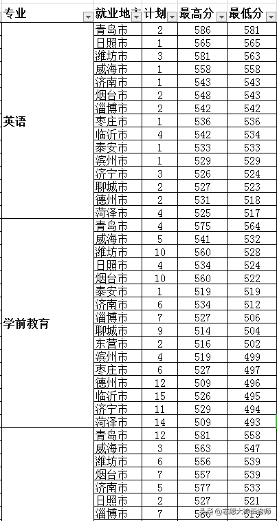 潍坊学院2020本科录取情况（2021考生收藏）