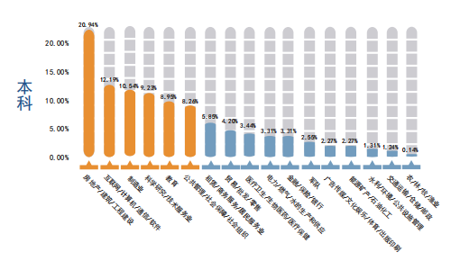 天津大学2019届本科毕业生：42个专业就业率100%，总体就业率超98%！