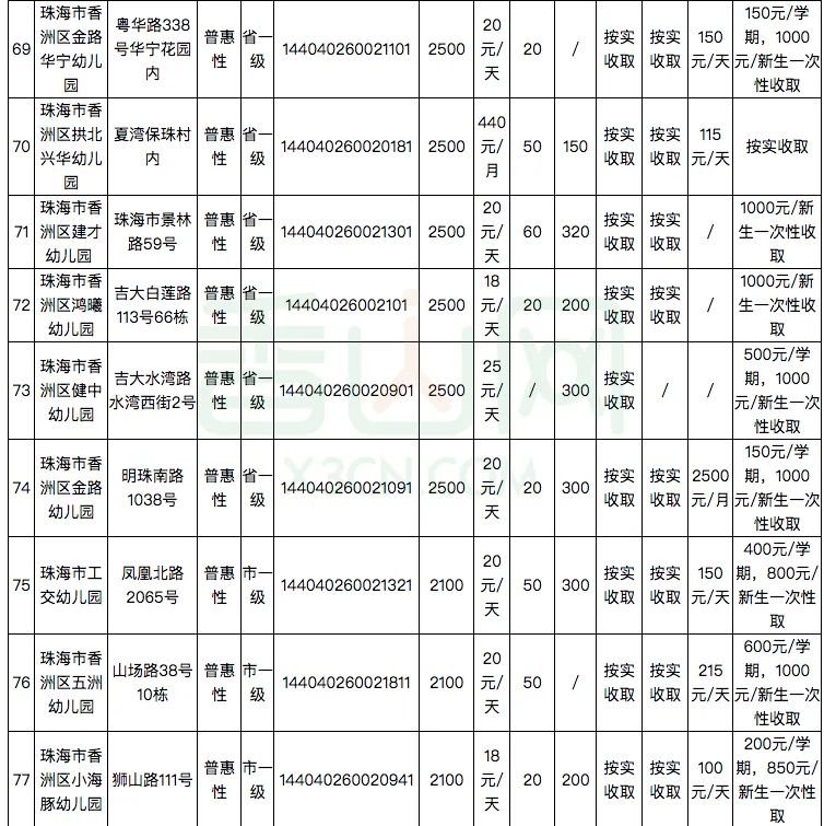 珠海181家幼儿园及托儿所学费公布！​你家幼儿园花费要多少？