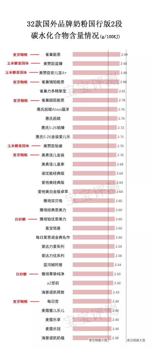 32款洋品牌奶粉独立评测二：458块和178块的排名居然差不多！