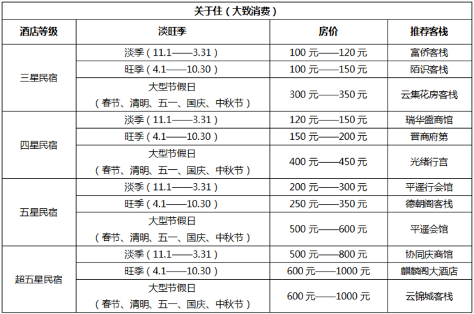 一份花费表，带你逛遍平遥古城