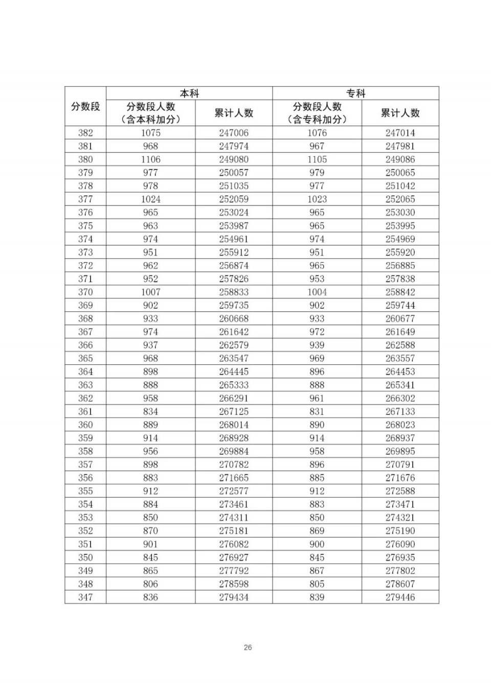 全国20省市2020高考成绩一分一段表汇总！2021考生收藏