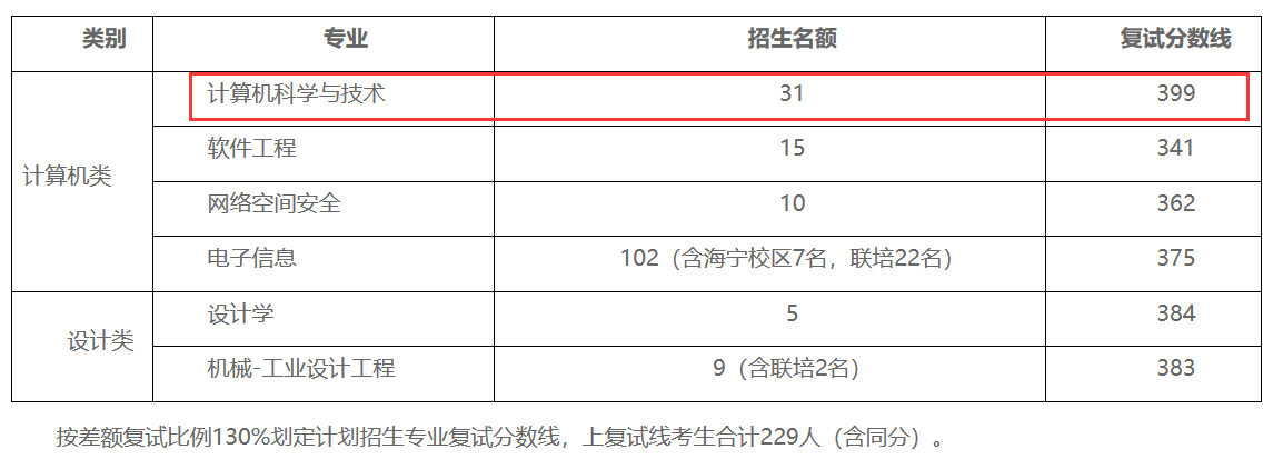 浙江大学一专业复试线399分，初试最高448分，报录比竟高达50:1