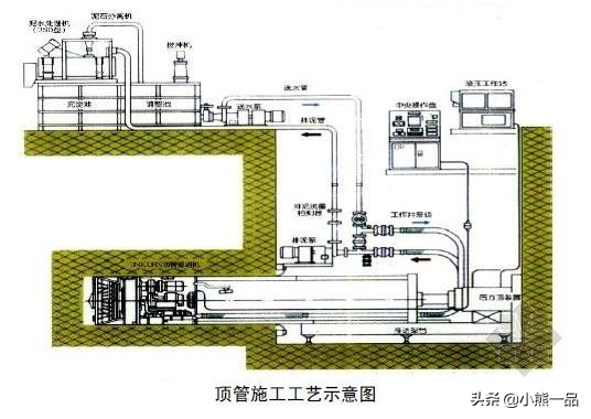 顶管工程施工技术交底，房建的人看懂了也能明白怎么施工