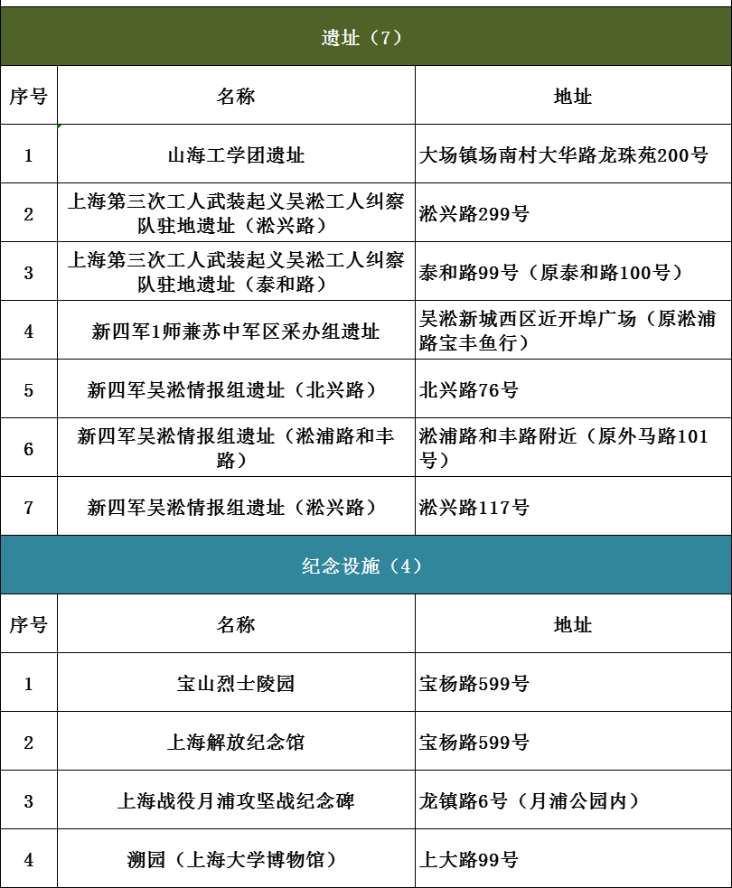 上海红色文化地图（2021版）发布！6条红色线路等你打卡