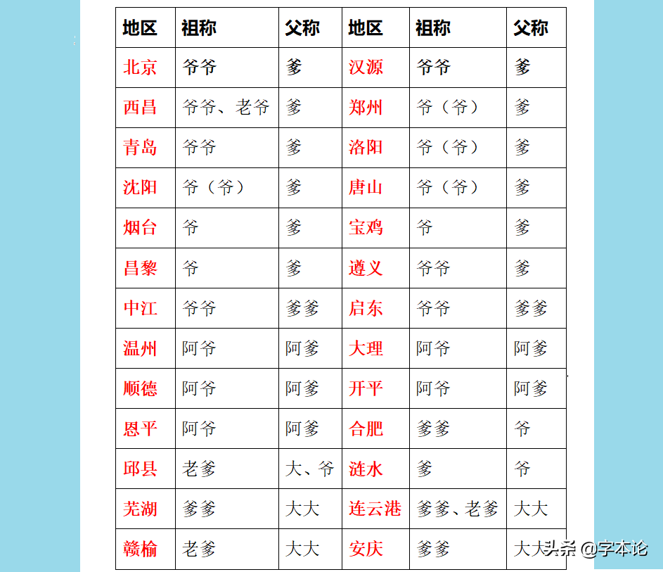 称谓语“爹”的来源、不同表现形式及其将让位于“爸”或濒临消失