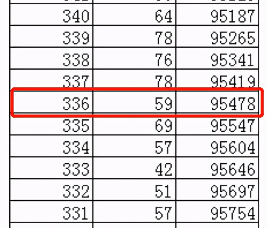 本科生大量扩招？辽宁省“物理类本科分数线”比重庆低出110分
