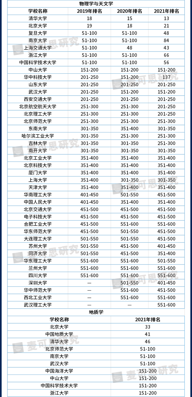 近3年世界大学学科排名大汇总，哪些高校进步快？（附就业数据）