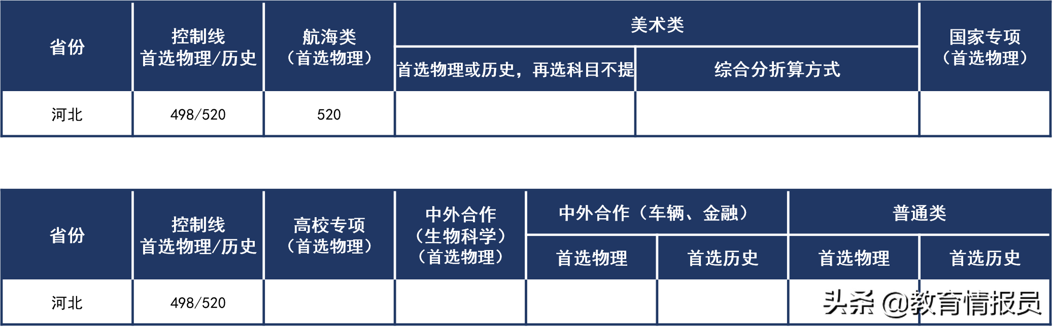 第二波！2021年河北高考提前批A段部分院校录取分数陆续公布