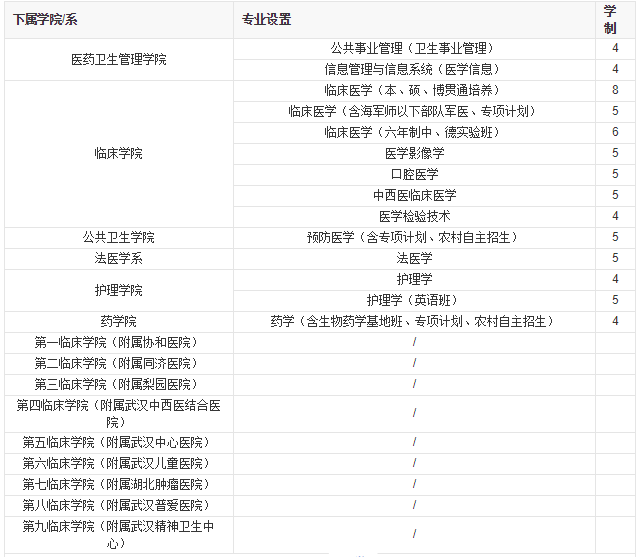 院校介绍｜华中科技大学同济医学院