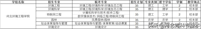 2021河北专接本招生院校简介及招生计划——官方解读