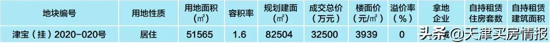 收藏！天津二轮卖地最全整理，340亿里有哪些玄机？| 城纪