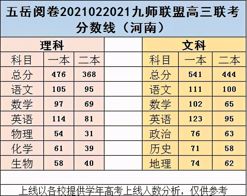 2021年九师联盟高三年级河南/山西/安徽2月份联考分数线