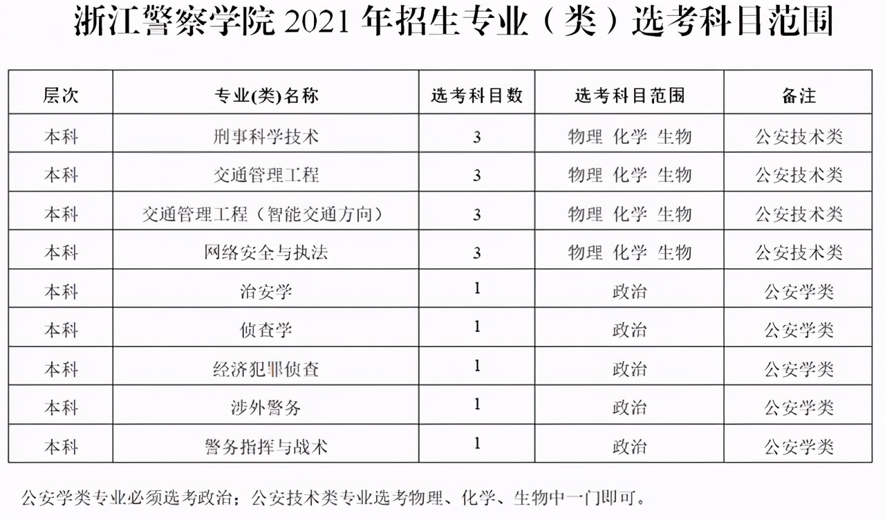 2021年浙江警察学院“三位一体”综合评价招生政治考察分数线公布
