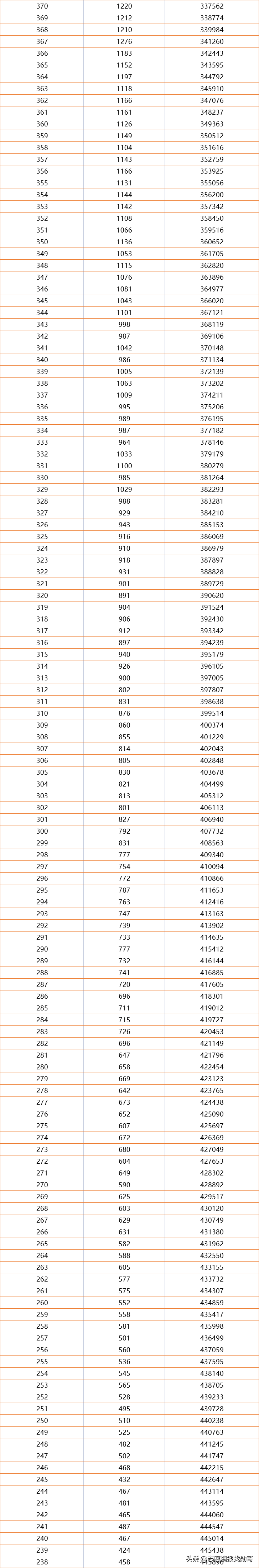 一分一档！河南2021高考成绩排名出炉，600分以上超3万人，真牛